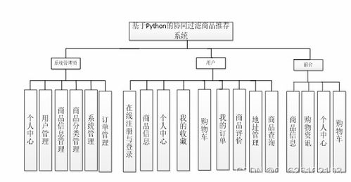 基于Python的協(xié)同過濾商品推薦系統(tǒng)設計與實現(xiàn) 融合計算機網(wǎng)絡系統(tǒng)工程服務