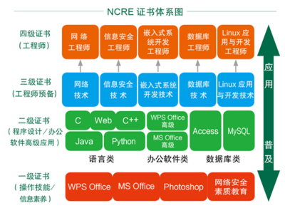 全國計算機等級考試（NCRE）證書構成與計算機網(wǎng)絡系統(tǒng)工程服務解析