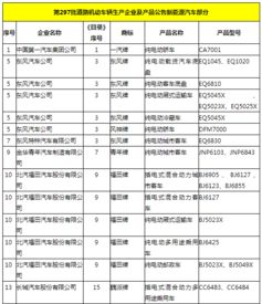 工信部第297批道路機(jī)動(dòng)車輛生產(chǎn)企業(yè)及產(chǎn)品公告解析 新能源汽車產(chǎn)業(yè)亮點(diǎn)紛呈